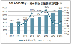 2019年中國休閑食品行業(yè)市場(chǎng)現(xiàn)狀及企業(yè)營收情況分析[圖]