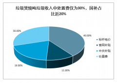 2020年國家垃圾焚燒收入中“國補(bǔ)”占比約20%，14省投資規(guī)模超2500億，未來垃圾發(fā)電廠大型化將是必然趨勢(shì)[圖]