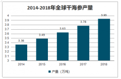 2019年全球及中國干海參產(chǎn)量、消費(fèi)量及進(jìn)出發(fā)展前景分析[圖]