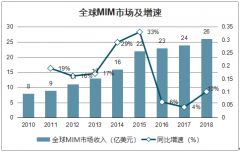 2018年全球及中國MIM行業(yè)市場(chǎng)規(guī)模及下游應(yīng)用分析[圖]