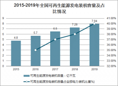 2020年中國(guó)可再生能源新增規(guī)模及可再生能源行業(yè)發(fā)展規(guī)劃分析[圖]