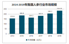 2019年中國(guó)人參市場(chǎng)供需及發(fā)展前景分析[圖]