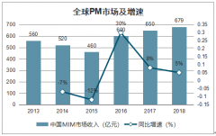 2018年中國(guó)中高端PM行業(yè)市場(chǎng)現(xiàn)狀分析：內(nèi)銷占80%以上[圖]