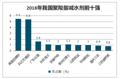 中國(guó)混凝土外加劑現(xiàn)狀及格局趨勢(shì)：預(yù)計(jì)2023年預(yù)拌混凝土滲透率52%[圖]