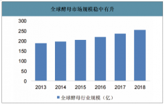 2018年中國(guó)酵母行業(yè)產(chǎn)能分布、下游應(yīng)用及市場(chǎng)格局分析[圖]