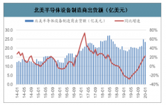 2020年全球及中國(guó)半導(dǎo)體設(shè)備行業(yè)格局發(fā)展趨勢(shì)分析[圖]