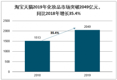 2019年中國(guó)美妝行業(yè)銷售情況、未來(lái)發(fā)展趨勢(shì)及2020年新型冠狀病毒肺炎疫情對(duì)美妝行業(yè)的影響分析[圖]