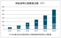 2019年中國(guó)生態(tài)濕地修復(fù)行業(yè)發(fā)展現(xiàn)狀及未來(lái)三年市場(chǎng)空間預(yù)測(cè)[圖]