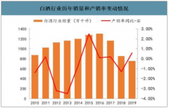 2019年中國白酒行業(yè)產(chǎn)銷量、酒企數(shù)量及收購情況分析[圖]