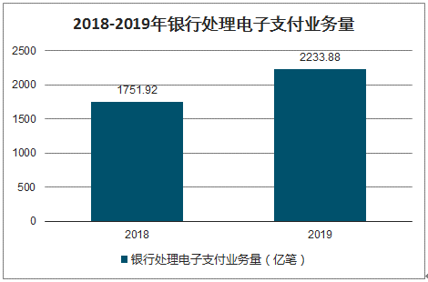 2018-2019年银行处理电子支付业务量