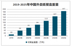 2020年中國白卡紙行業(yè)供需及格局發(fā)展：白板紙產(chǎn)能關停，白卡紙?zhí)娲枨骩圖]