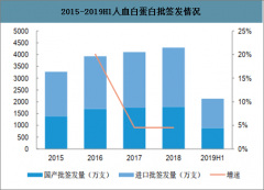 行業(yè)進一步集中是中國未來血液制品發(fā)展的方向，集團化企業(yè)在未來競爭中將更具優(yōu)勢[圖]