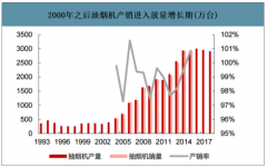 2019年中國油煙機行業(yè)保有量、銷量及2030年內銷規(guī)模預測[圖]