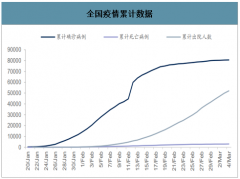 截至2020年3月4日全球新型冠狀病毒肺炎疫情現(xiàn)狀分析、全球新冠疫情確診人數(shù)及新增確診病例人數(shù)分析[圖]