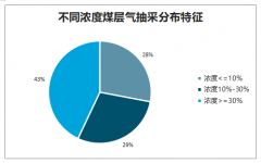 2019年中國煤層氣產(chǎn)業(yè)優(yōu)勢、發(fā)展現(xiàn)狀及前景分析[圖]