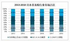 日本外資保險公司的發(fā)展情況：外資壽險占比高于財險，但整體發(fā)展程度仍有限[圖]