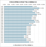 中國臺灣地區(qū)外資保險公司的發(fā)展：占率極低，壽險保費收入有較大提升[圖]