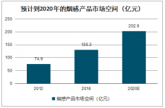 中國NB-IoT行業(yè)在水表及煙感行業(yè)中應(yīng)用分析及預(yù)測(cè)：未來三年智能表空間為104.18億元/年[圖]