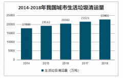 2019年中國無害化處理行業(yè)處理方式、垃圾焚燒發(fā)電及可再生能源發(fā)展趨勢(shì)分析[圖]