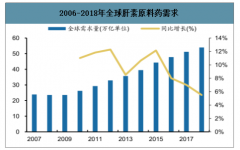 全球肝素原料需求現(xiàn)狀及中國出口量：2024年全球肝素制劑銷售額將達(dá)66.42億美元[圖]