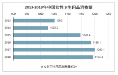 我國吸收性衛(wèi)生用品行業(yè)普及程度不斷提升，預(yù)計(jì)2020年行業(yè)市場(chǎng)規(guī)模將超過1300億元[圖]