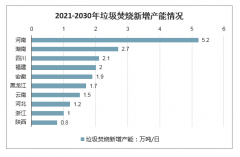 2020-2030年中國及各省市商運(yùn)焚燒行業(yè)規(guī)模、處理能力、新增產(chǎn)能及發(fā)展趨勢(shì)分析[圖]