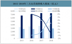 中國NB-IoT行業(yè)發(fā)展壁壘、發(fā)展驅(qū)動(dòng)因素及市場(chǎng)空間預(yù)測(cè)分析：預(yù)計(jì)2020年中國NB-IoT市場(chǎng)規(guī)模約為525億美元[圖]