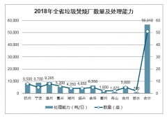 2020-2030年浙江省城鎮(zhèn)垃圾清運(yùn)量、生活垃圾在建新開工產(chǎn)能情況、生活垃圾投運(yùn)規(guī)模情況預(yù)計(jì)[圖]