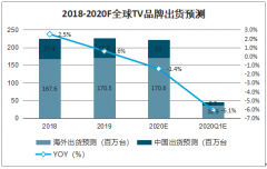 2019年全球及中國電視面板行業(yè)市場(chǎng)現(xiàn)狀及2020年市場(chǎng)出貨量預(yù)測(cè)[圖]