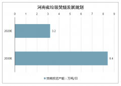 2020-2030年河南省城鎮(zhèn)生活垃圾焚燒投運(yùn)產(chǎn)能及計(jì)劃新開工產(chǎn)能預(yù)測(cè)[圖]