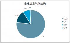 2018年中國碳排放行業(yè)排放量、排放結(jié)構(gòu)及碳匯測(cè)算分析[圖]