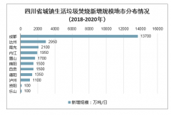 2020-2030年四川省城鎮(zhèn)生活垃圾焚燒新增規(guī)模、新增規(guī)模地市分布及規(guī)劃投運(yùn)規(guī)模情況預(yù)測(cè)[圖]