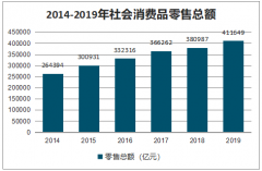 2019年中國社會消費零售額、網上零售額、消費品結構分析及2020年線上消費情況[圖]