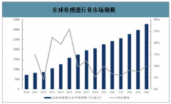 中國傳感器行業(yè)發(fā)展需求及趨勢：預計 2024 年傳感器市場規(guī)模將達3284億美元[圖]