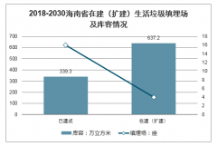 2020-2030年海南省城鎮(zhèn)生活垃圾焚燒規(guī)劃新增產能、規(guī)劃投運規(guī)、生活垃圾填埋場規(guī)劃及庫容情況預測[圖]