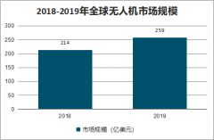 2019年全球無人機行業(yè)應用結構、市場規(guī)模及中國工業(yè)無人機應用現(xiàn)狀分析[圖]