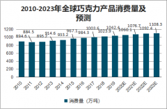 2020年全球與中國巧克力現(xiàn)狀分析及進出口情況[圖]