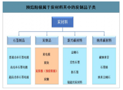 2020年中國預焙陽極行業(yè)發(fā)展現(xiàn)狀、市場競爭格局及未來發(fā)展趨勢分析[圖]