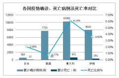 截至2020年3月10日，全球疫情數(shù)據(jù)、主要感染疫情國家數(shù)據(jù)對比、醫(yī)療系統(tǒng)對比及新冠病毒防疫總結分析[圖]