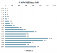 截至2020年3月10日，伊朗累計(jì)確診病例、實(shí)際患者數(shù)量及國家高級官員感染情況分析[圖]