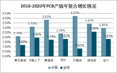 2020年中國PCB產(chǎn)業(yè)發(fā)展現(xiàn)狀及未來發(fā)展趨勢分析[圖]