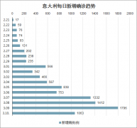 截至2020年3月10日，意大利確診病例基數(shù)、新增病例及醫(yī)療資源分析[圖]