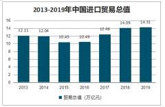 2019年中國進(jìn)出口貿(mào)易現(xiàn)狀及競爭格局分析[圖]