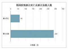 截至2020年3月10日，韓國新增確診病例、確診病例區(qū)域分布及發(fā)生率、核酸檢測情況及防控?cái)U(kuò)散措施分析[圖]