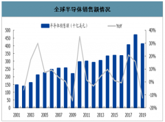 2020年中國封測行業(yè)發(fā)展概況及未來發(fā)展趨勢分析[圖]