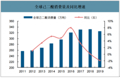 2019年中國己二酸行業(yè)消費(fèi)量、下游消費(fèi)結(jié)構(gòu)、產(chǎn)能分布及價(jià)格趨勢分析[圖]