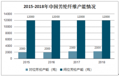 2019年中國對位芳綸及間位芳綸產(chǎn)業(yè)鏈、產(chǎn)能情況、進(jìn)出口及企業(yè)格局分析[圖]