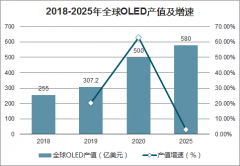 2020年全球及中國OLED產(chǎn)值、市場規(guī)模及出貨量分析[圖]