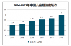 2019年中國兒童劇場演出場次、演出票房及兒童劇發(fā)展前景分析[圖]