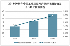 2020年中國工業(yè)互聯(lián)網(wǎng)行業(yè)發(fā)展規(guī)模及行業(yè)發(fā)展趨勢分析[圖]